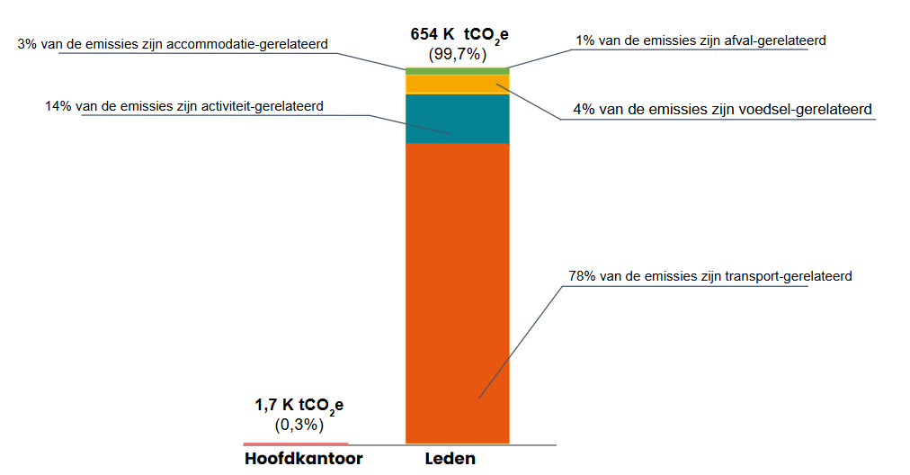 Grafiek van de Co2e-uitstoot van HomeExchange