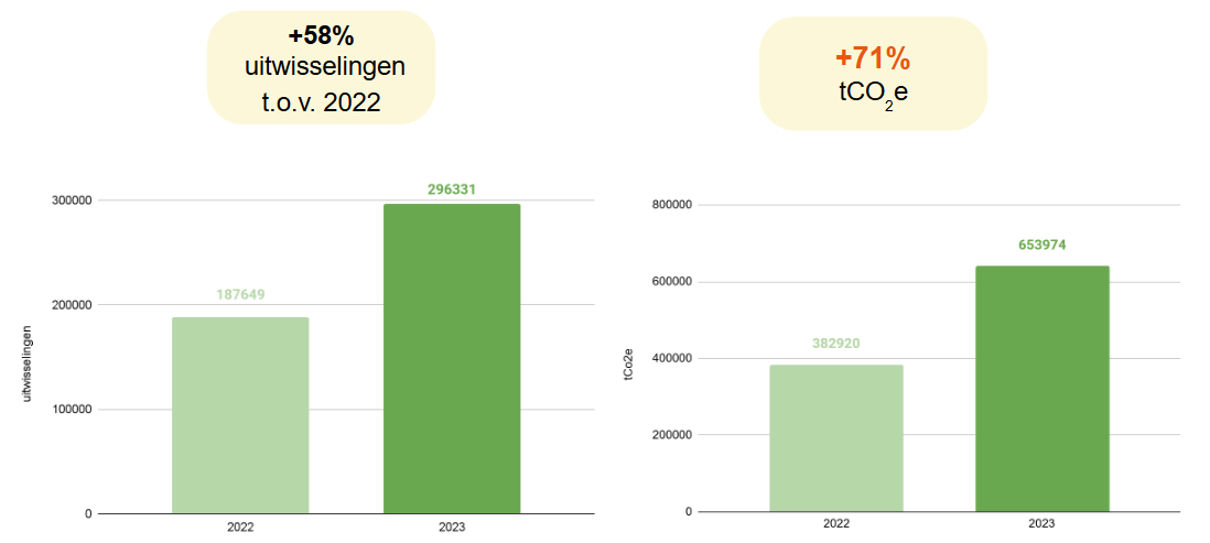 Graphique évolution échanges effectué et CGrafiek met de ontwikkeling van de handel en de Co2e die door deze handel wordt uitgestoteno2e émit par ces échanges