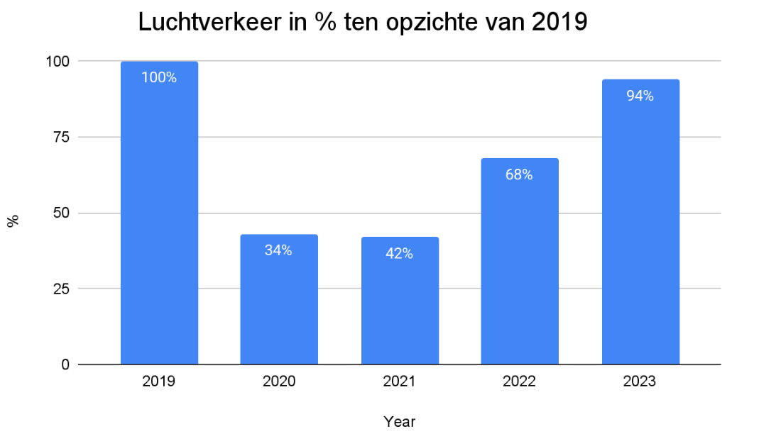 Grafiek luchtverkeer in % sinds niveau 2019