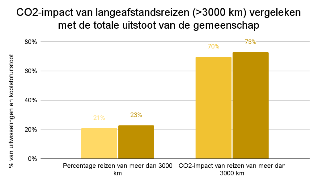 Grafiek met de koolstofimpact van langeafstandsreizen als aandeel van de totale uitstoot van de gemeenschap