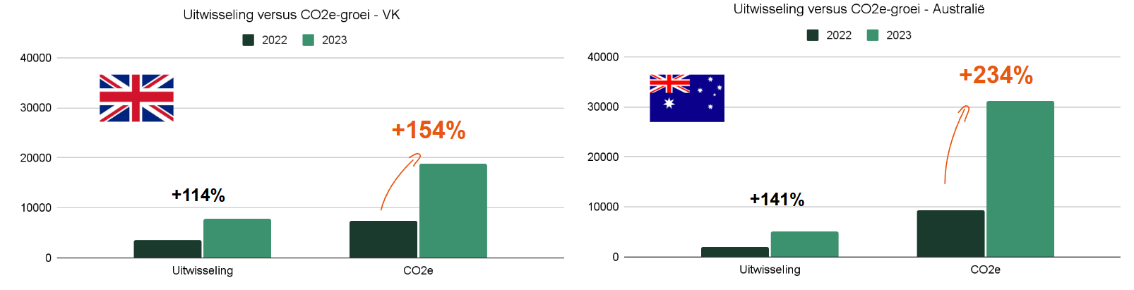 Grafiek van CO2e-evolutie Verenigd Koninkrijk en Australië